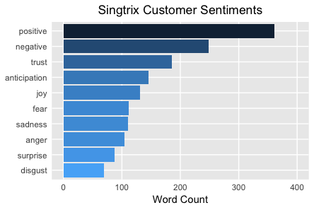 Singtrix Positive Customer Sentiments