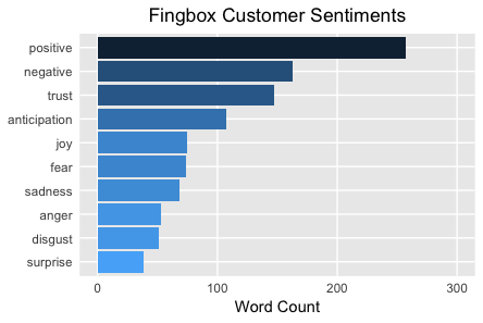 Fingbox Positive Sentiments