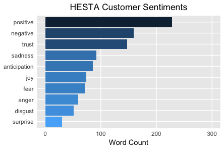 Positive HESTA Customer Sentiments