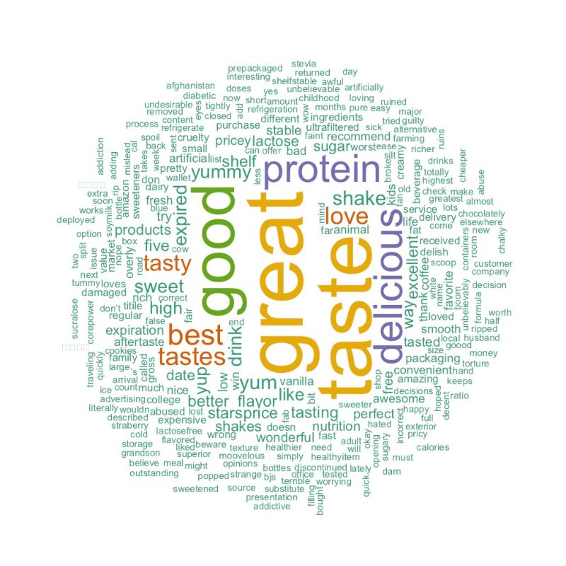 Positive Fairlife word cloud